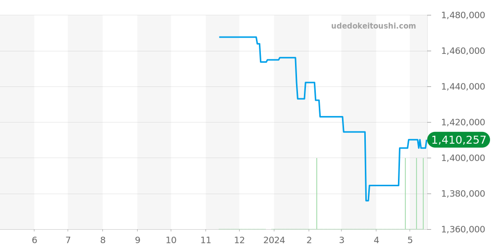 PAM01037 - オフィチーネパネライ ルミノール 価格・相場チャート(平均値, 1年)