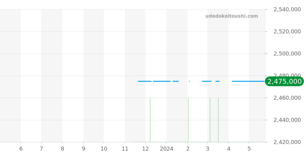 PAM01038 - オフィチーネパネライ ルミノール 価格・相場チャート(平均値, 1年)