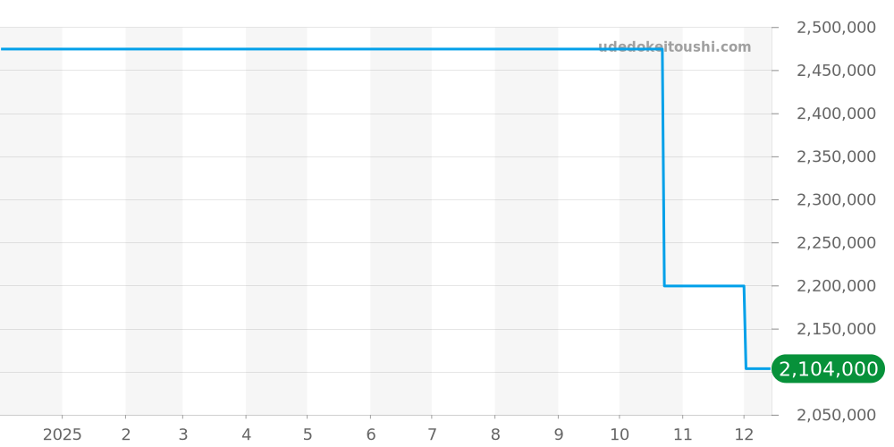 PAM01038 - オフィチーネパネライ ルミノール 価格・相場チャート(平均値, 1年)
