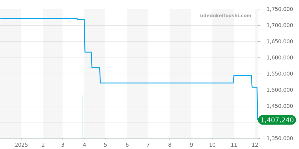 PAM01039 - オフィチーネパネライ サブマーシブル 価格・相場チャート(平均値, 1年)