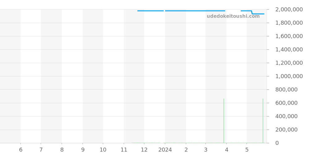PAM01041 - オフィチーネパネライ ルミノールドゥエ 価格・相場チャート(平均値, 1年)