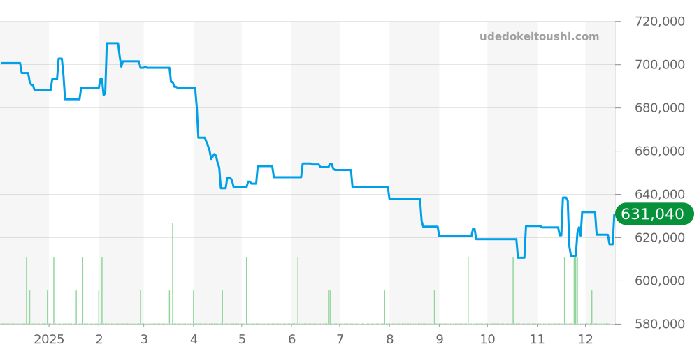 PAM01043 - オフィチーネパネライ ルミノールドゥエ 価格・相場チャート(平均値, 1年)