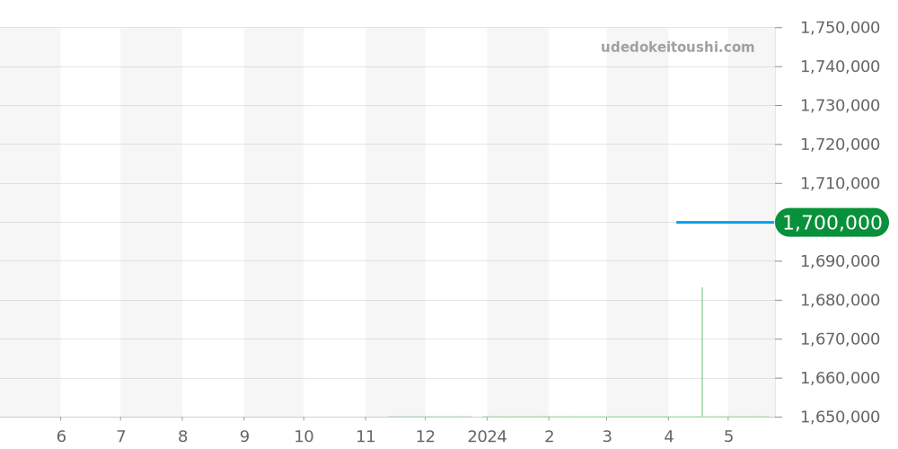 PAM01045 - オフィチーネパネライ ルミノールドゥエ 価格・相場チャート(平均値, 1年)