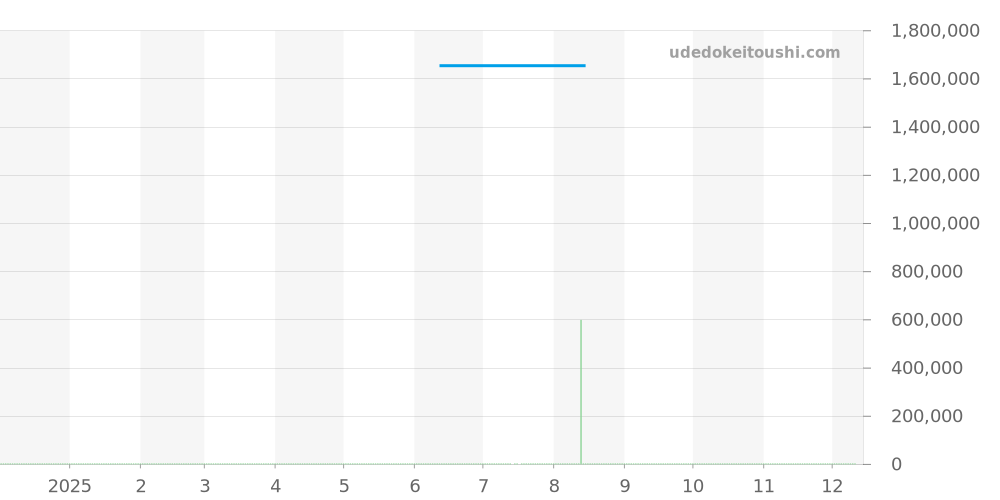 PAM01045 - オフィチーネパネライ ルミノールドゥエ 価格・相場チャート(平均値, 1年)