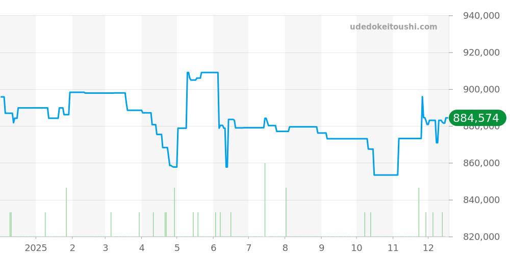 PAM01058 - オフィチーネパネライ ルミノール 価格・相場チャート(平均値, 1年)