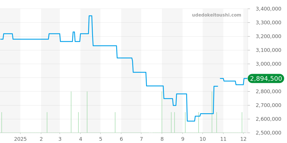 PAM01070 - オフィチーネパネライ サブマーシブル 価格・相場チャート(平均値, 1年)