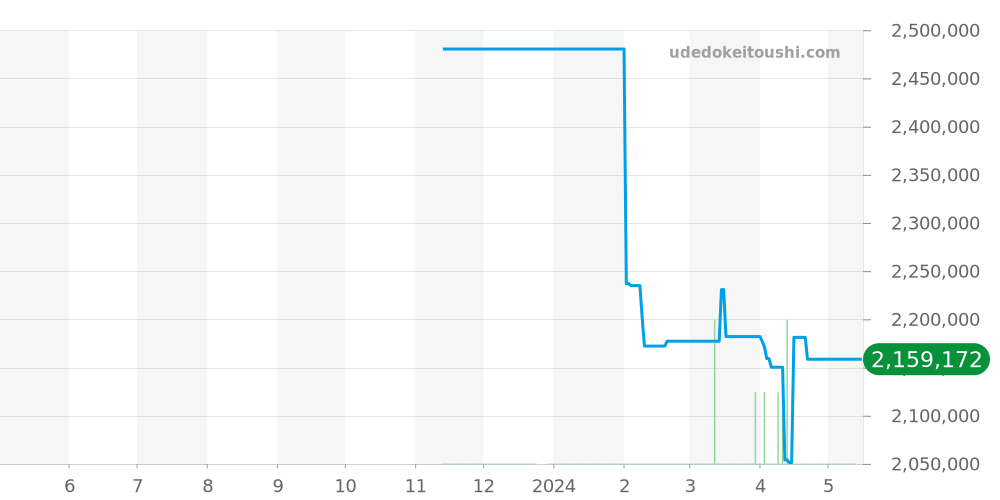 PAM01074 - オフィチーネパネライ サブマーシブル 価格・相場チャート(平均値, 1年)