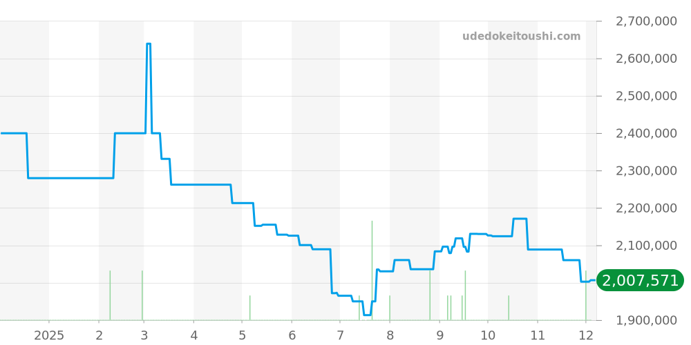 PAM01074 - オフィチーネパネライ サブマーシブル 価格・相場チャート(平均値, 1年)