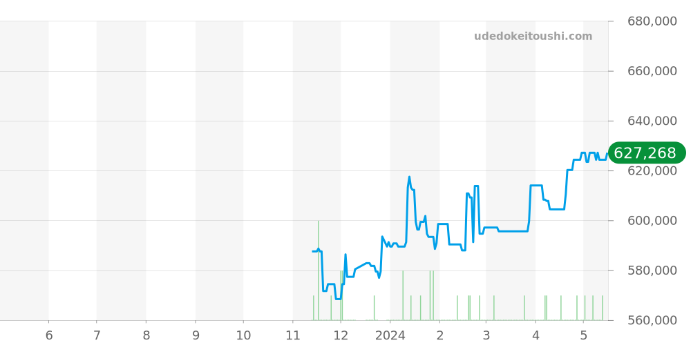 PAM01084 - オフィチーネパネライ ルミノール 価格・相場チャート(平均値, 1年)
