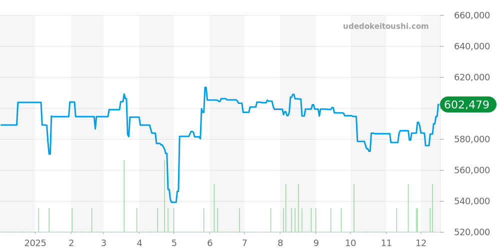 PAM01084 - オフィチーネパネライ ルミノール 価格・相場チャート(平均値, 1年)