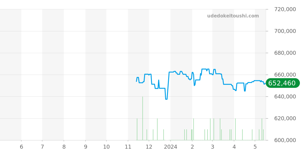 PAM01085 - オフィチーネパネライ ルミノール 価格・相場チャート(平均値, 1年)
