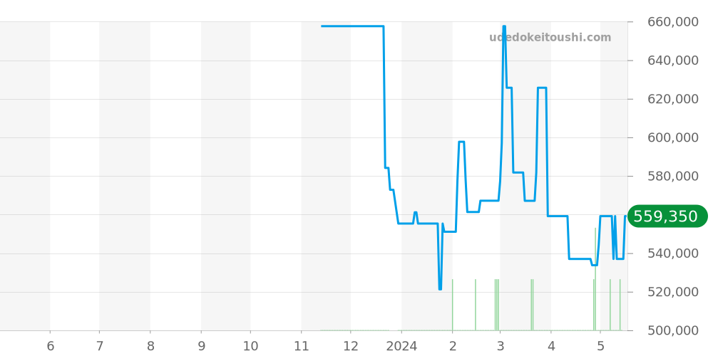 PAM01086 - オフィチーネパネライ ルミノール 価格・相場チャート(平均値, 1年)