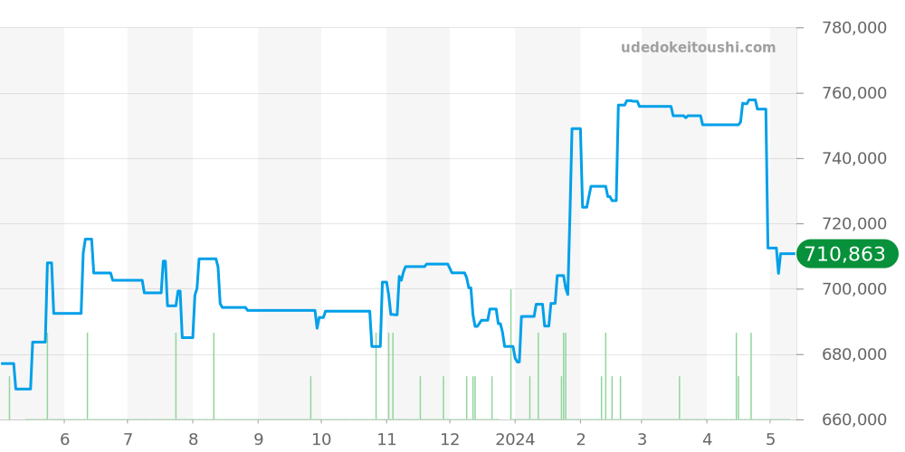 PAM01088 - オフィチーネパネライ ルミノール 価格・相場チャート(平均値, 1年)