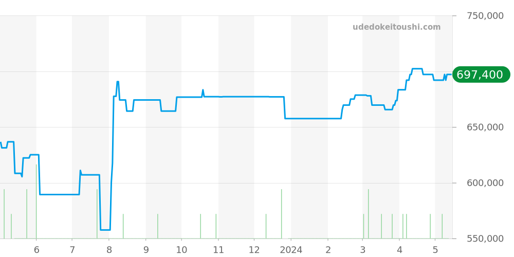 PAM01090 - オフィチーネパネライ ルミノール 価格・相場チャート(平均値, 1年)