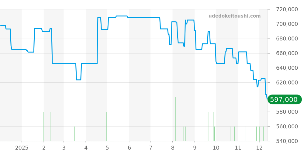PAM01090 - オフィチーネパネライ ルミノール 価格・相場チャート(平均値, 1年)
