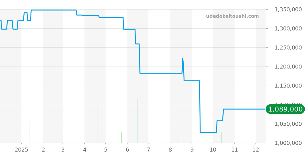 PAM01096 - オフィチーネパネライ ルミノール 価格・相場チャート(平均値, 1年)