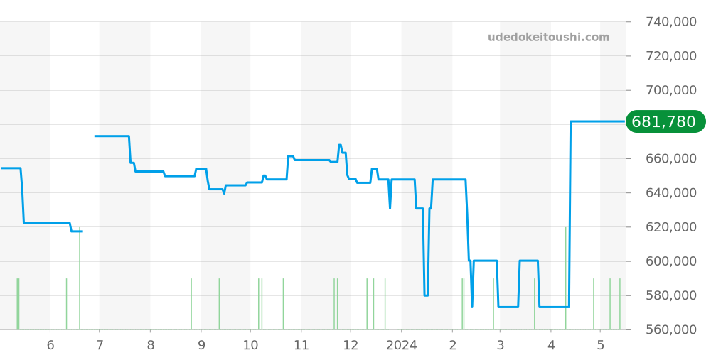 PAM01104 - オフィチーネパネライ ルミノール 価格・相場チャート(平均値, 1年)