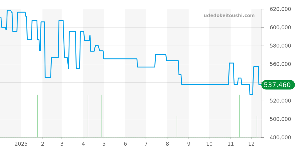 PAM01104 - オフィチーネパネライ ルミノール 価格・相場チャート(平均値, 1年)