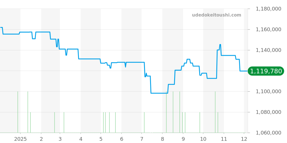 PAM01110 - オフィチーネパネライ ルミノール 価格・相場チャート(平均値, 1年)