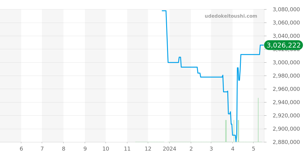 PAM01111 - オフィチーネパネライ ルミノール 価格・相場チャート(平均値, 1年)