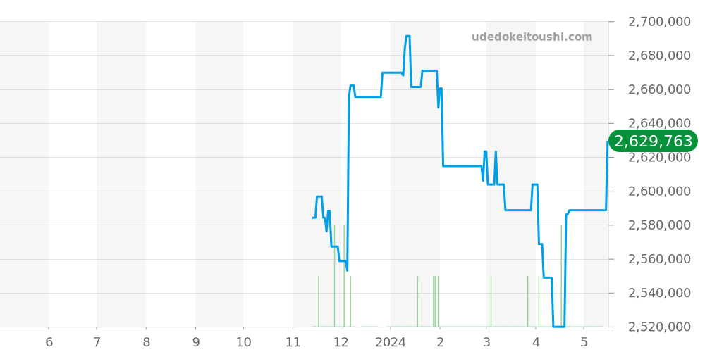 PAM01112 - オフィチーネパネライ ルミノール 価格・相場チャート(平均値, 1年)