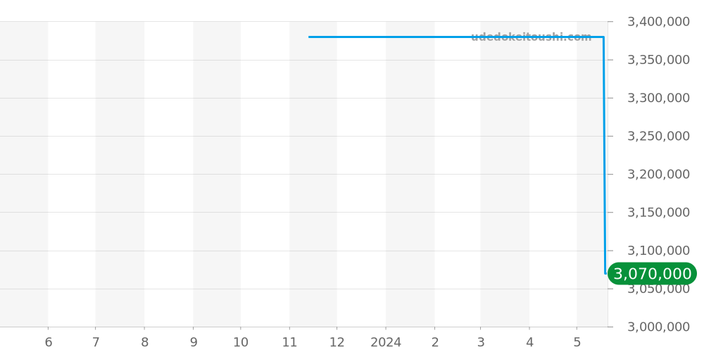 PAM01114 - オフィチーネパネライ ルミノール 価格・相場チャート(平均値, 1年)