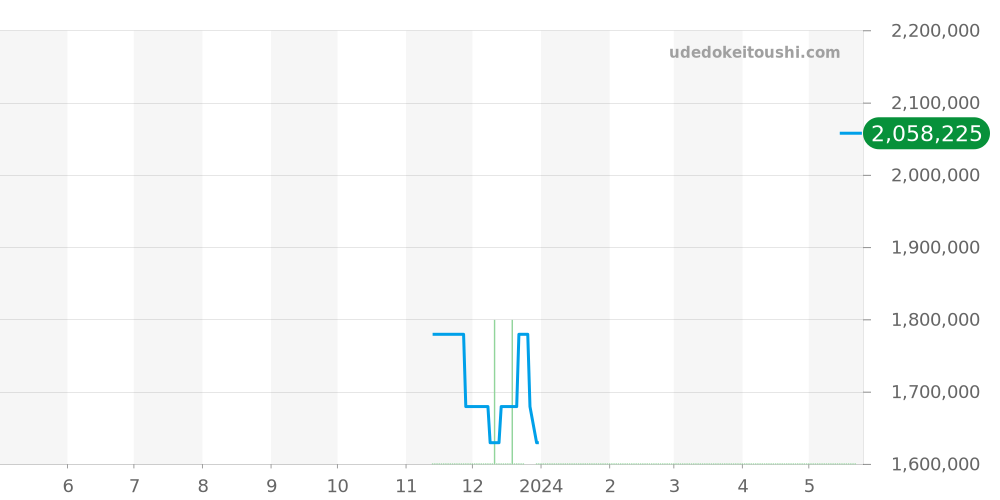 PAM01118 - オフィチーネパネライ ルミノール 価格・相場チャート(平均値, 1年)