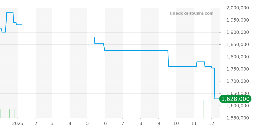 PAM01118 - オフィチーネパネライ ルミノール 価格・相場チャート(平均値, 1年)