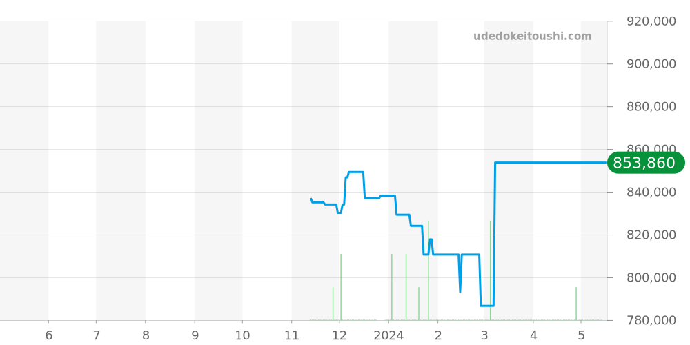 PAM01123 - オフィチーネパネライ ルミノールドゥエ 価格・相場チャート(平均値, 1年)