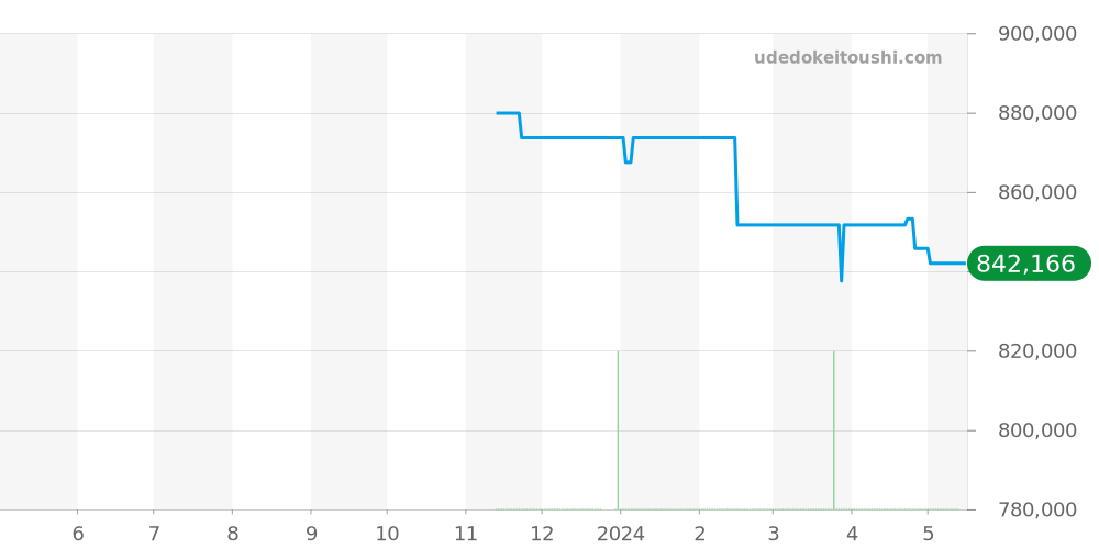 PAM01124 - オフィチーネパネライ ルミノールドゥエ 価格・相場チャート(平均値, 1年)
