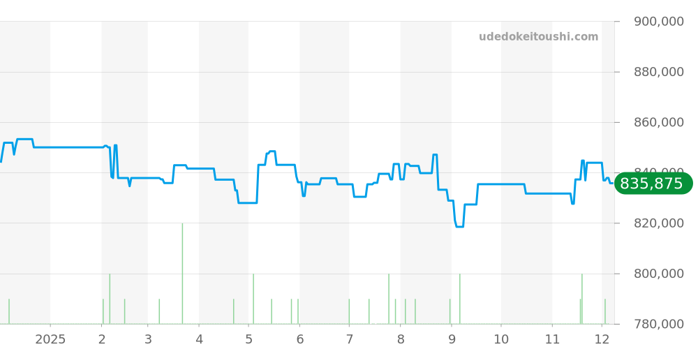 PAM01124 - オフィチーネパネライ ルミノールドゥエ 価格・相場チャート(平均値, 1年)