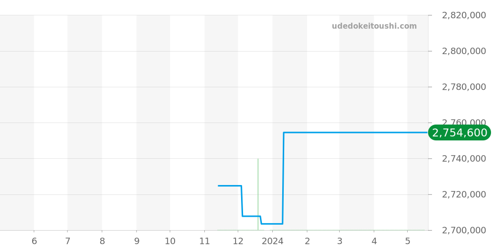 PAM01135 - オフィチーネパネライ ルミノール 価格・相場チャート(平均値, 1年)