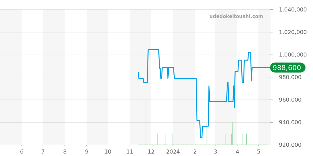 PAM01157 - オフィチーネパネライ ルミノール 価格・相場チャート(平均値, 1年)