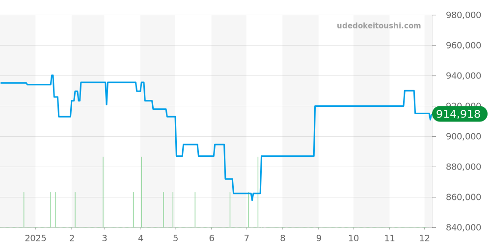 PAM01157 - オフィチーネパネライ ルミノール 価格・相場チャート(平均値, 1年)