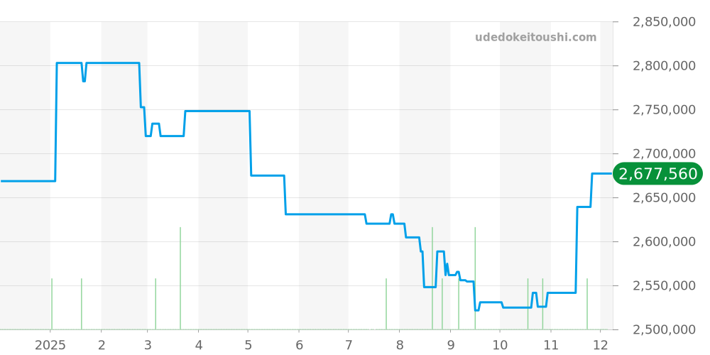 PAM01164 - オフィチーネパネライ サブマーシブル 価格・相場チャート(平均値, 1年)