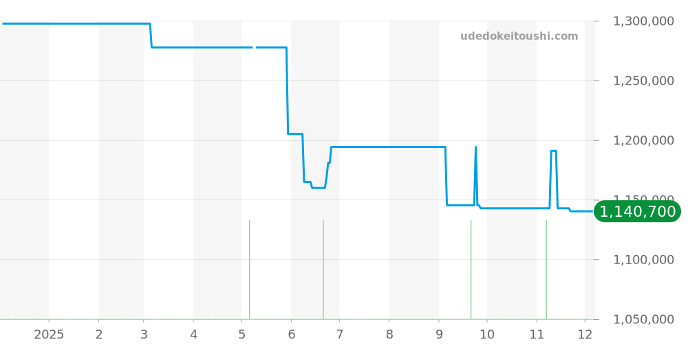 PAM01179 - オフィチーネパネライ ルミノールドゥエ 価格・相場チャート(平均値, 1年)