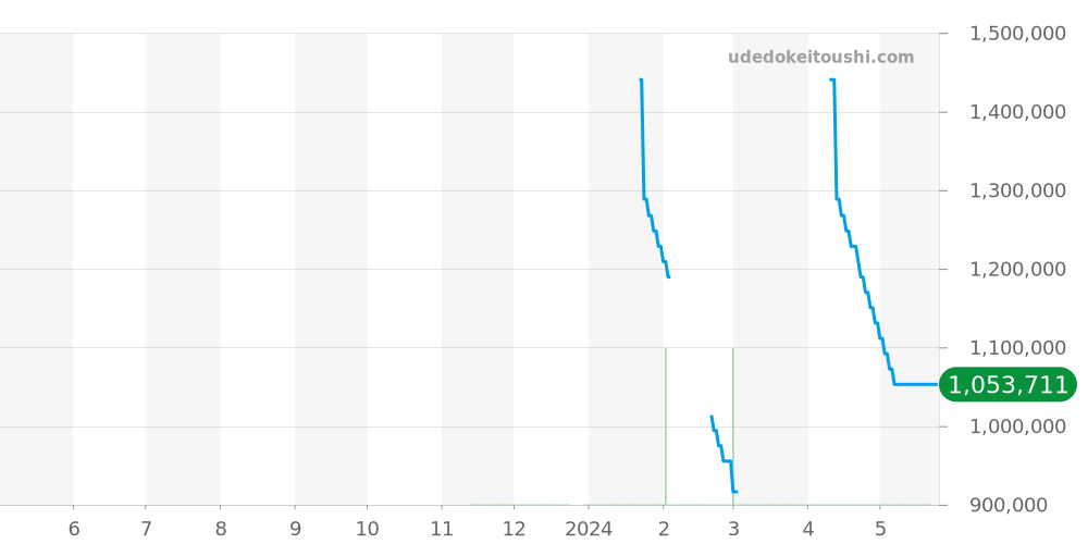 PAM01180 - オフィチーネパネライ ルミノールドゥエ 価格・相場チャート(平均値, 1年)