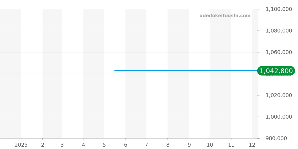 PAM01180 - オフィチーネパネライ ルミノールドゥエ 価格・相場チャート(平均値, 1年)