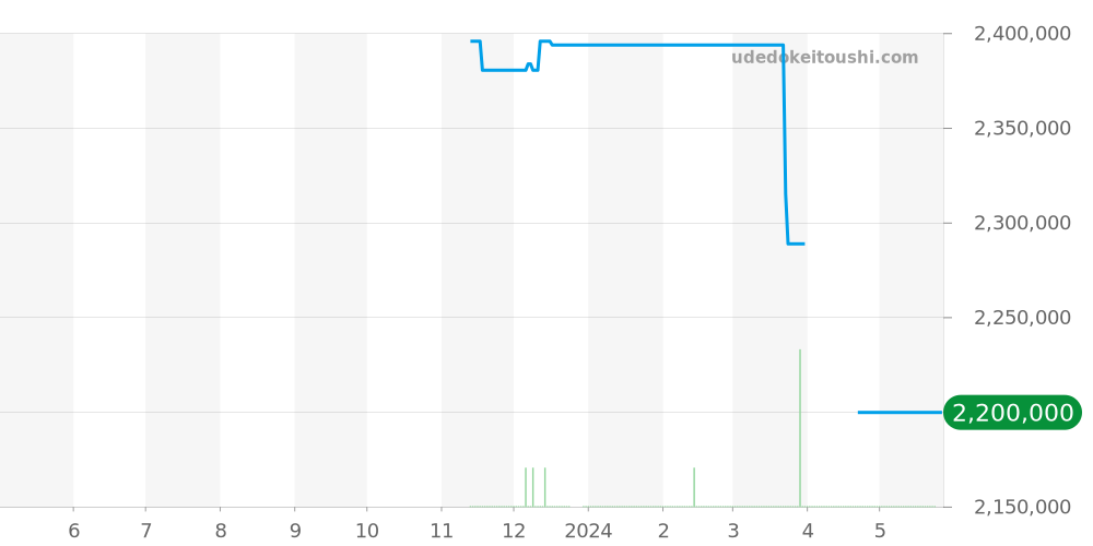 PAM01181 - オフィチーネパネライ ルミノールドゥエ 価格・相場チャート(平均値, 1年)