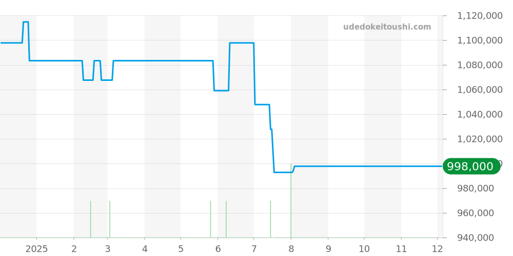 PAM01209 - オフィチーネパネライ サブマーシブル 価格・相場チャート(平均値, 1年)