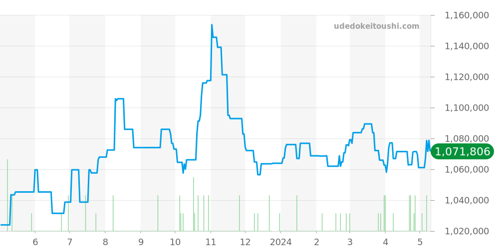 PAM01218 - オフィチーネパネライ ルミノール 価格・相場チャート(平均値, 1年)