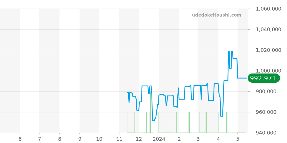 PAM01223 - オフィチーネパネライ サブマーシブル 価格・相場チャート(平均値, 1年)