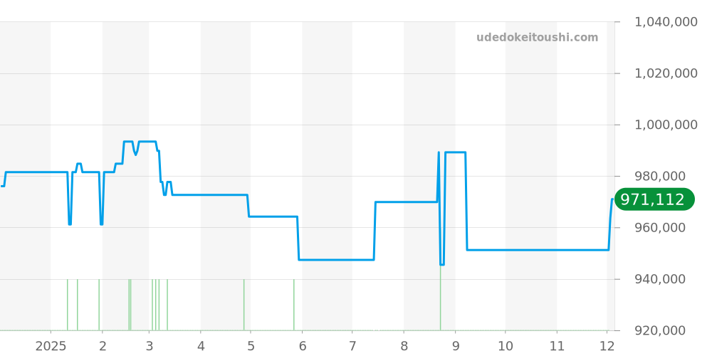 PAM01223 - オフィチーネパネライ サブマーシブル 価格・相場チャート(平均値, 1年)