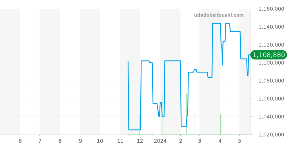 PAM01226 - オフィチーネパネライ サブマーシブル 価格・相場チャート(平均値, 1年)