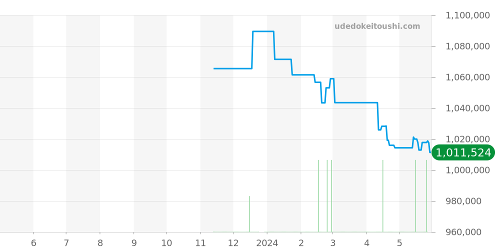 PAM01229 - オフィチーネパネライ サブマーシブル 価格・相場チャート(平均値, 1年)
