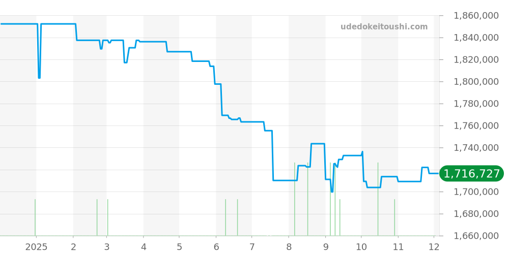 PAM01232 - オフィチーネパネライ サブマーシブル 価格・相場チャート(平均値, 1年)