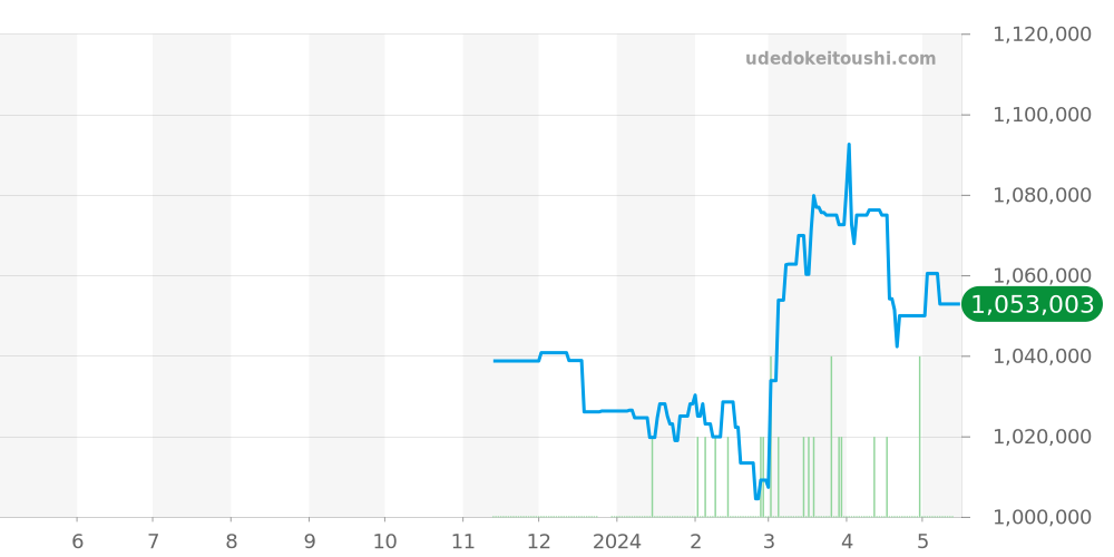 PAM01243 - オフィチーネパネライ ラジオミール 価格・相場チャート(平均値, 1年)