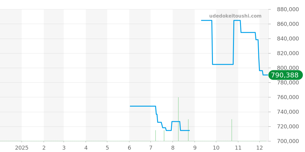 PAM01247 - オフィチーネパネライ ルミノールドゥエ 価格・相場チャート(平均値, 1年)