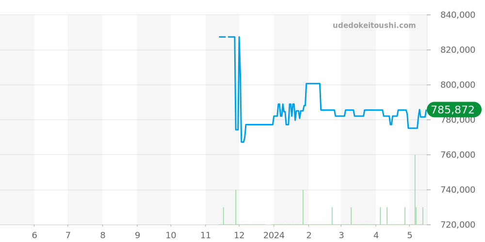 PAM01248 - オフィチーネパネライ ルミノールドゥエ 価格・相場チャート(平均値, 1年)
