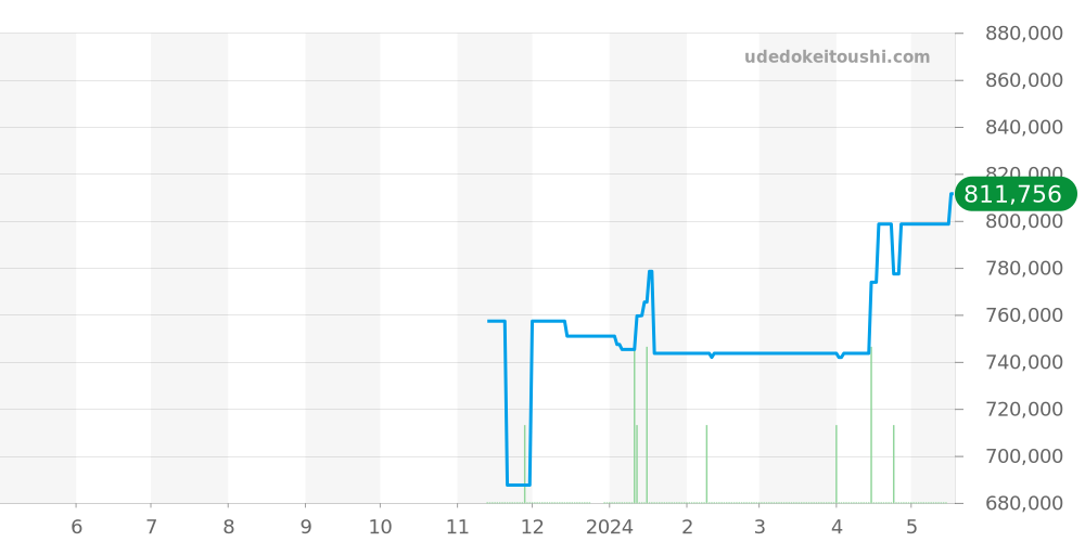 PAM01249 - オフィチーネパネライ ルミノールドゥエ 価格・相場チャート(平均値, 1年)